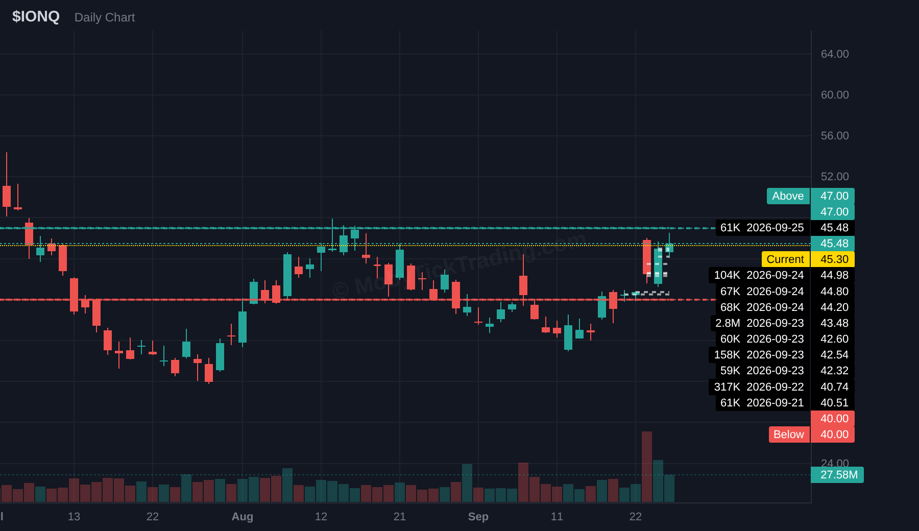 IONQ dark pool chart