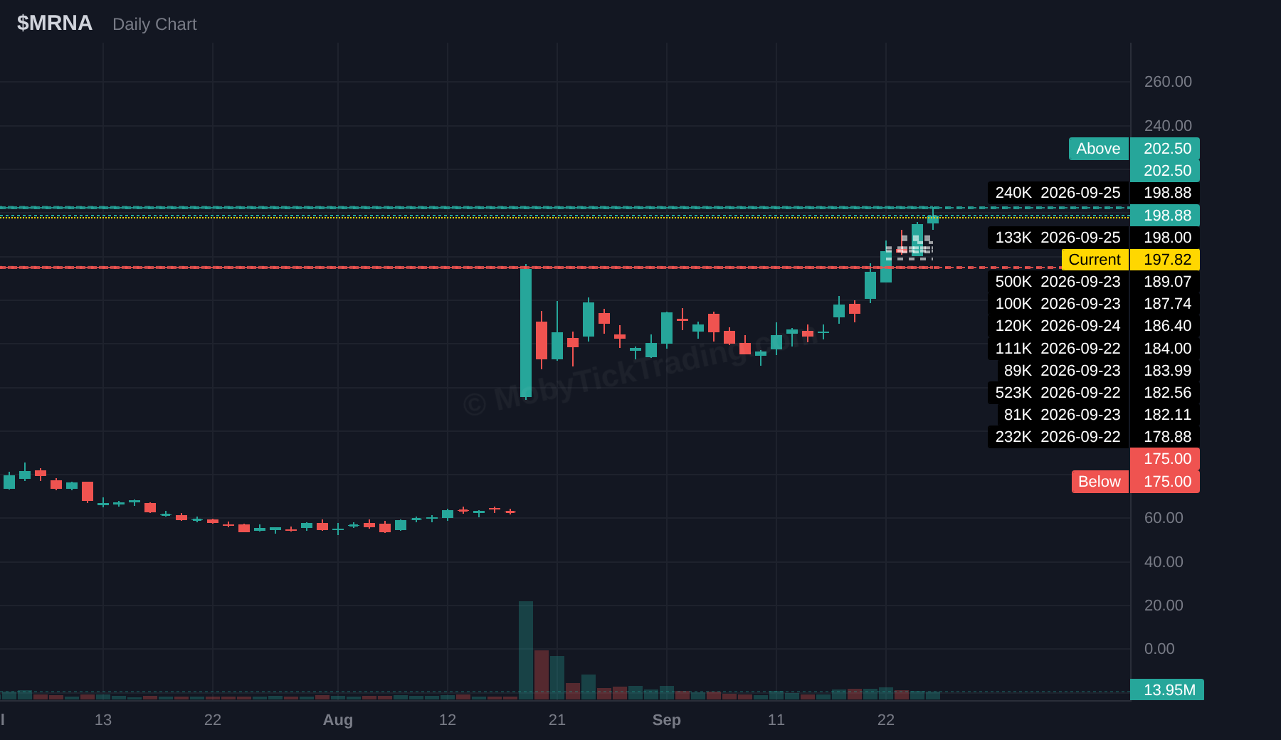 MRNA dark pool chart