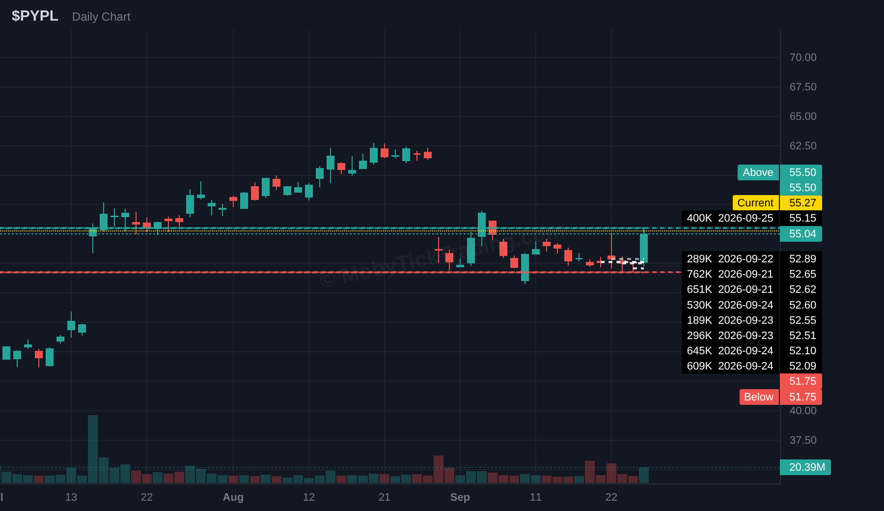 PYPL dark pool chart