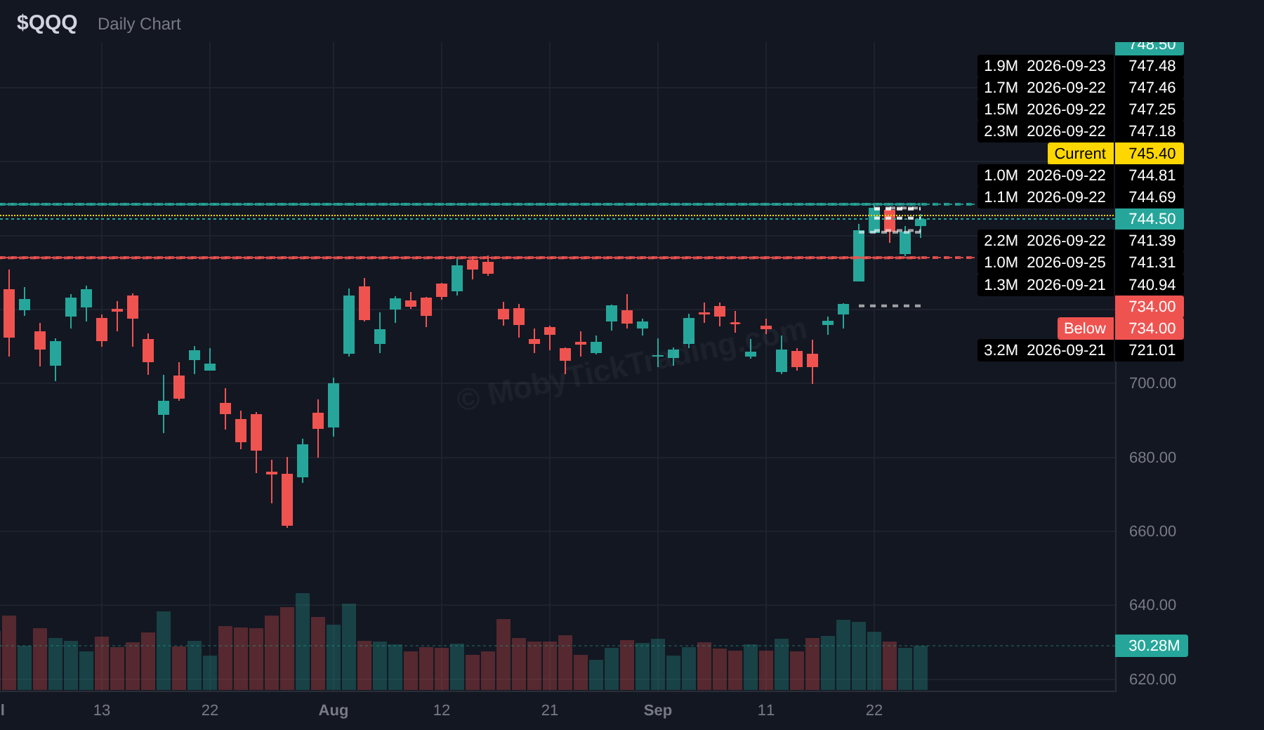 QQQ dark pool chart