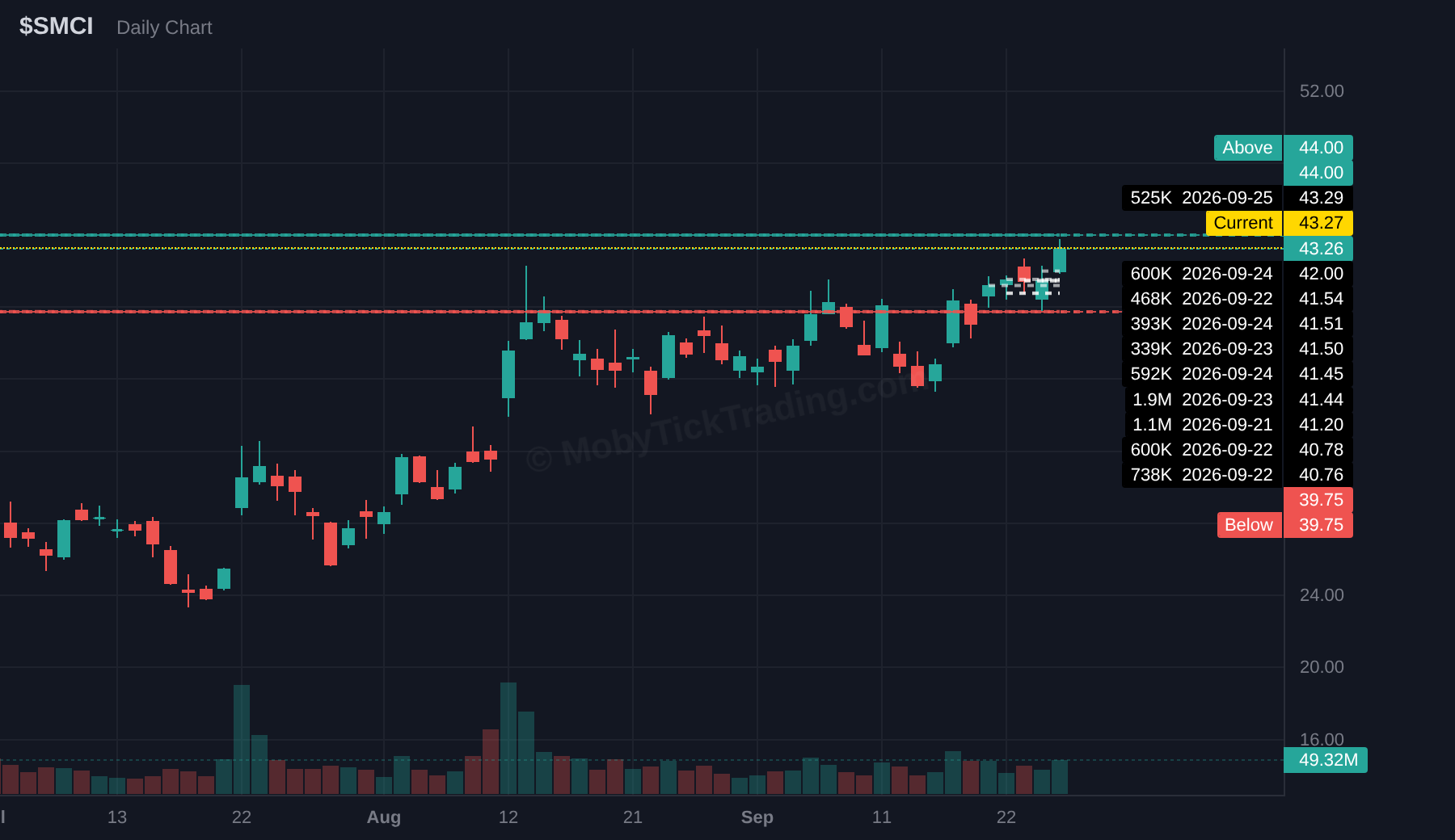 SMCI dark pool chart