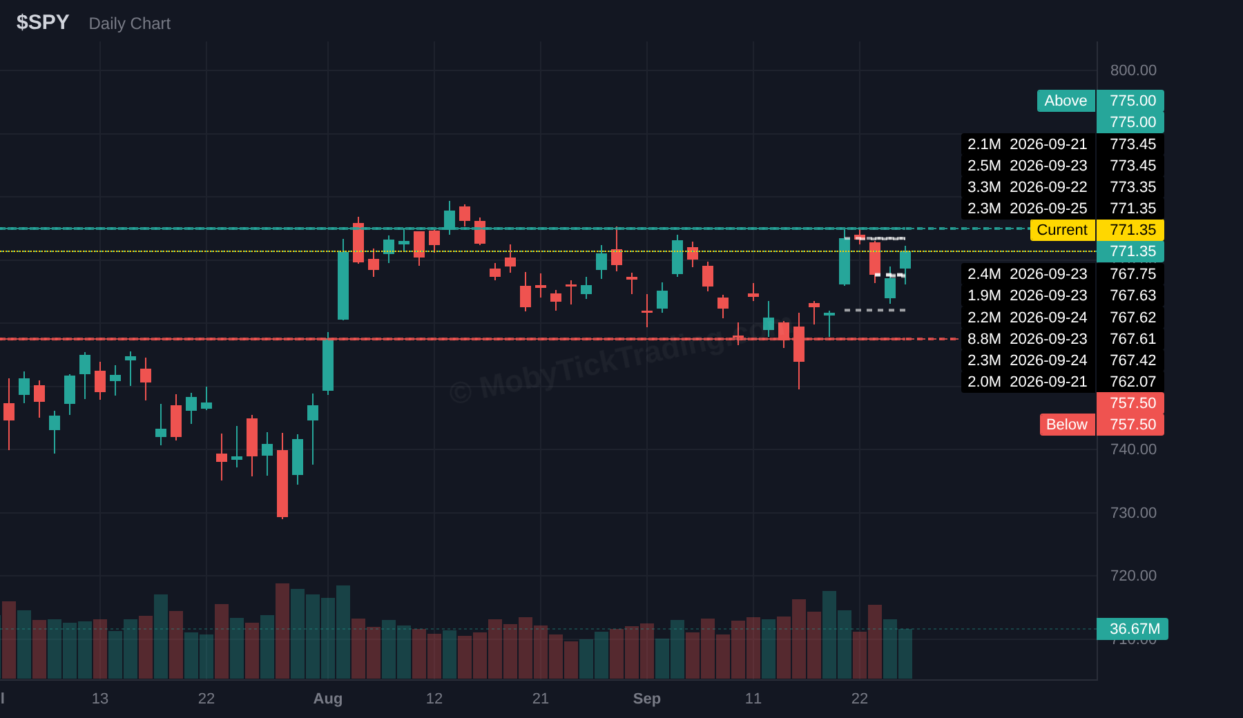SPY dark pool chart