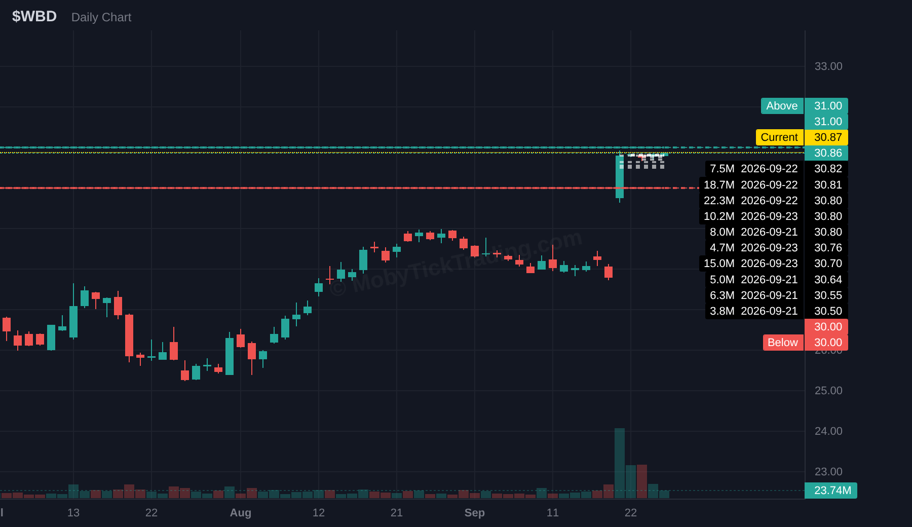 WBD dark pool chart