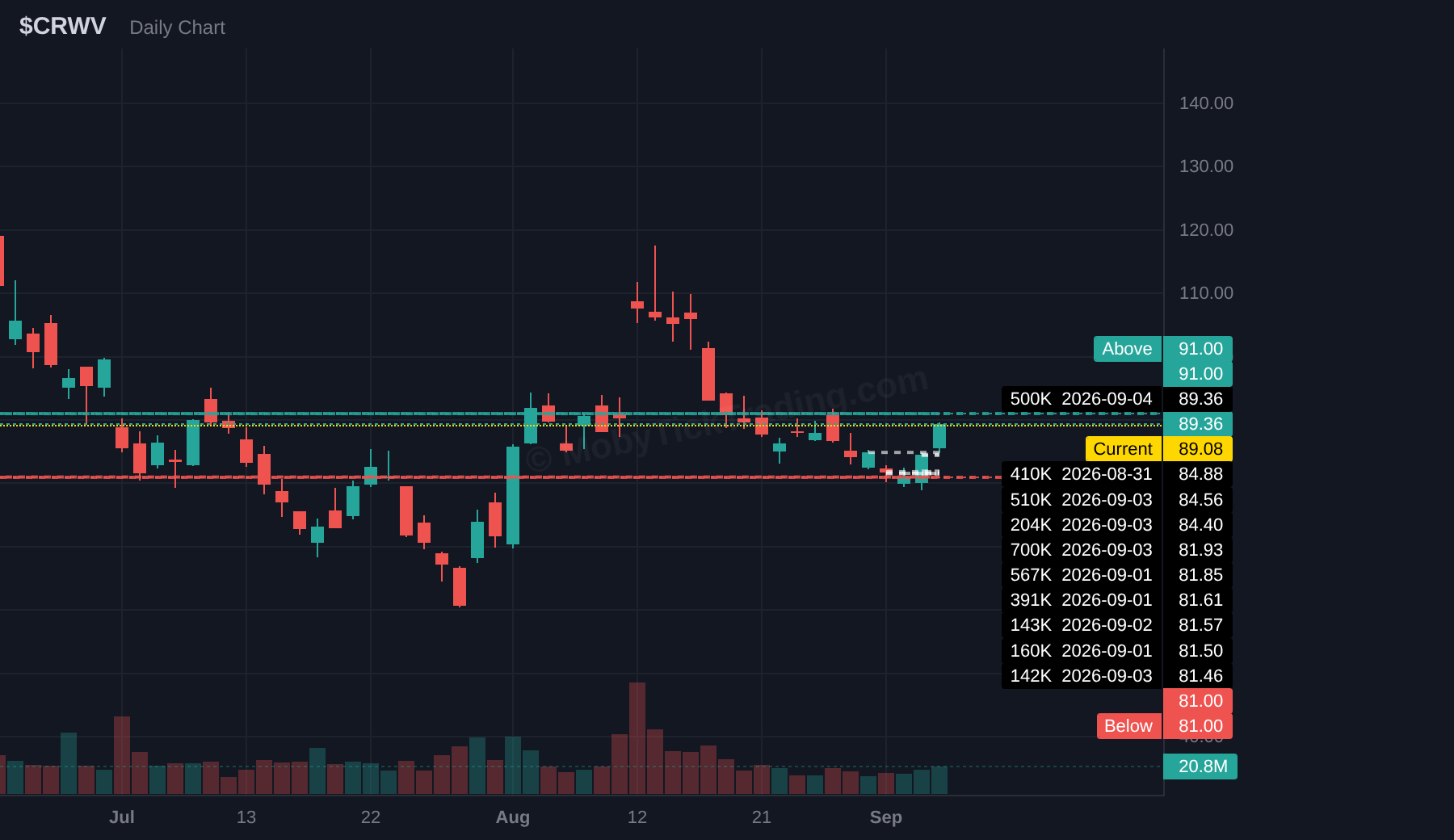 CRWV dark pool chart