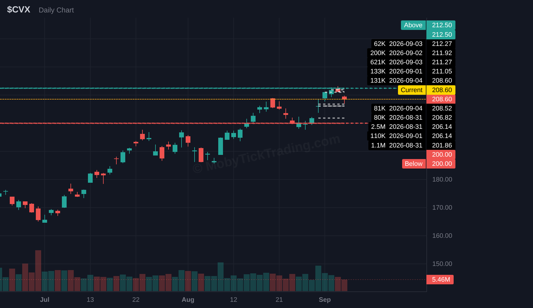 CVX dark pool chart