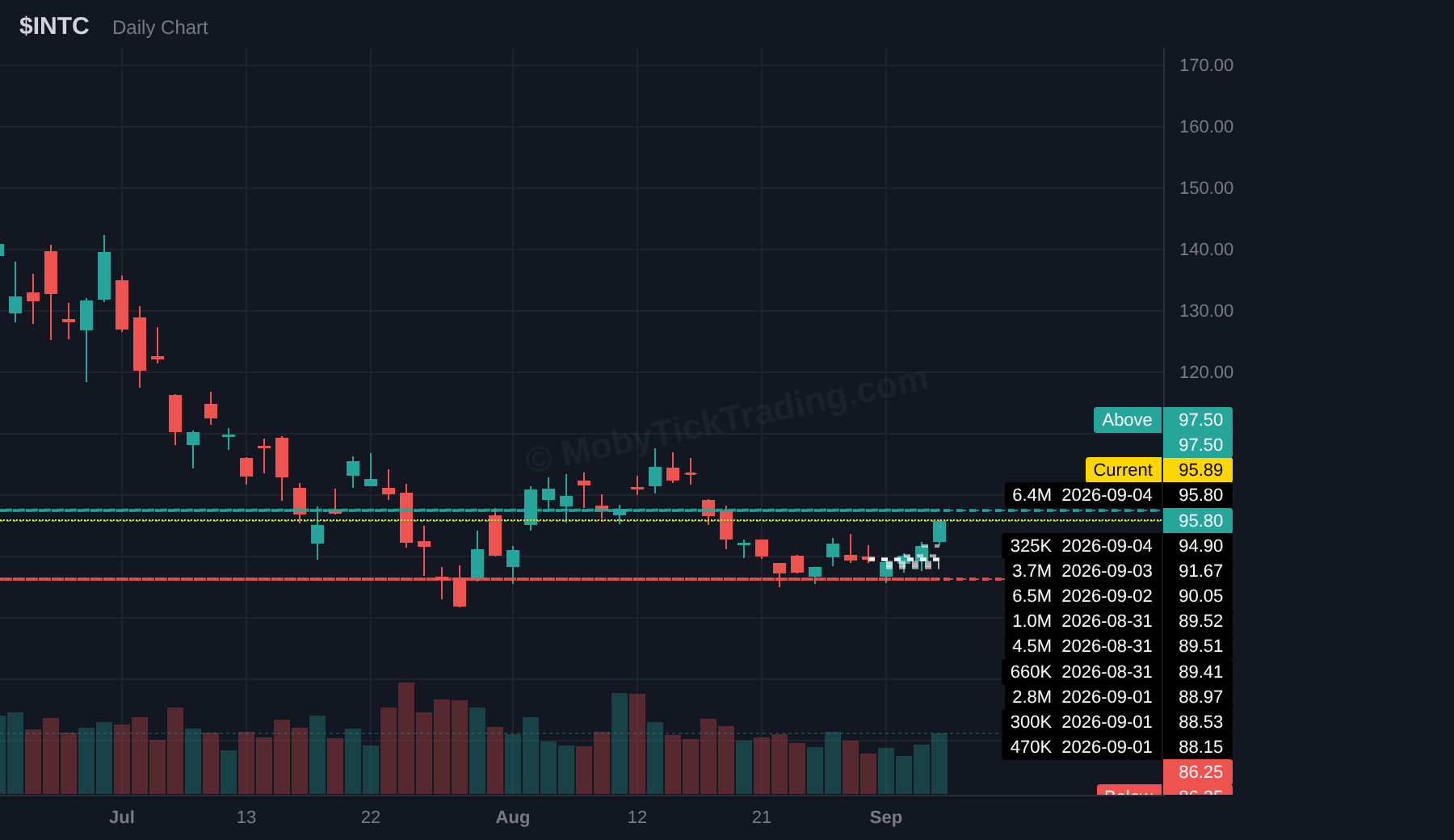 INTC dark pool chart