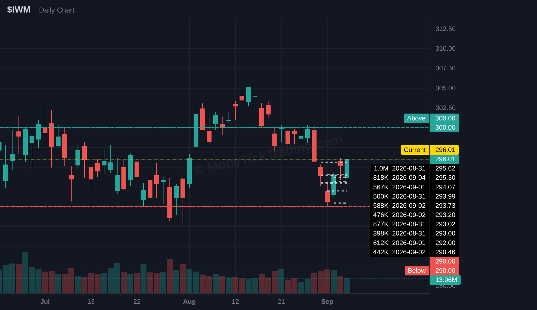 IWM dark pool chart