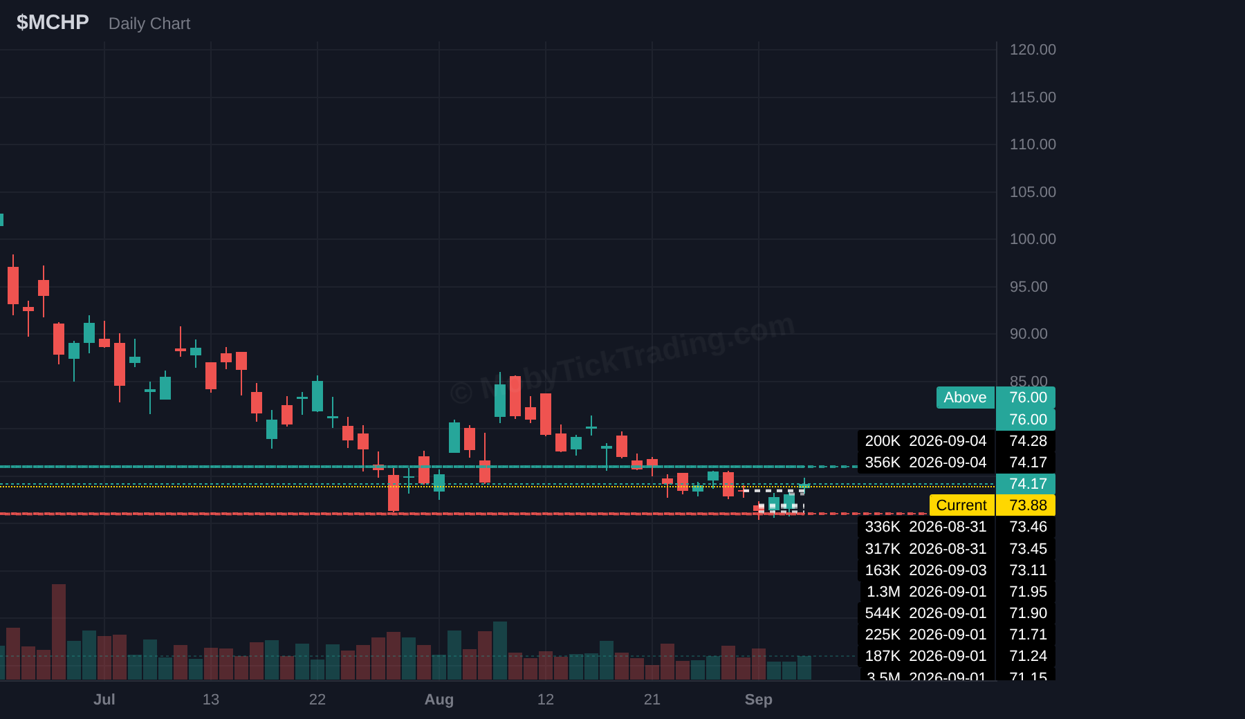 MCHP dark pool chart
