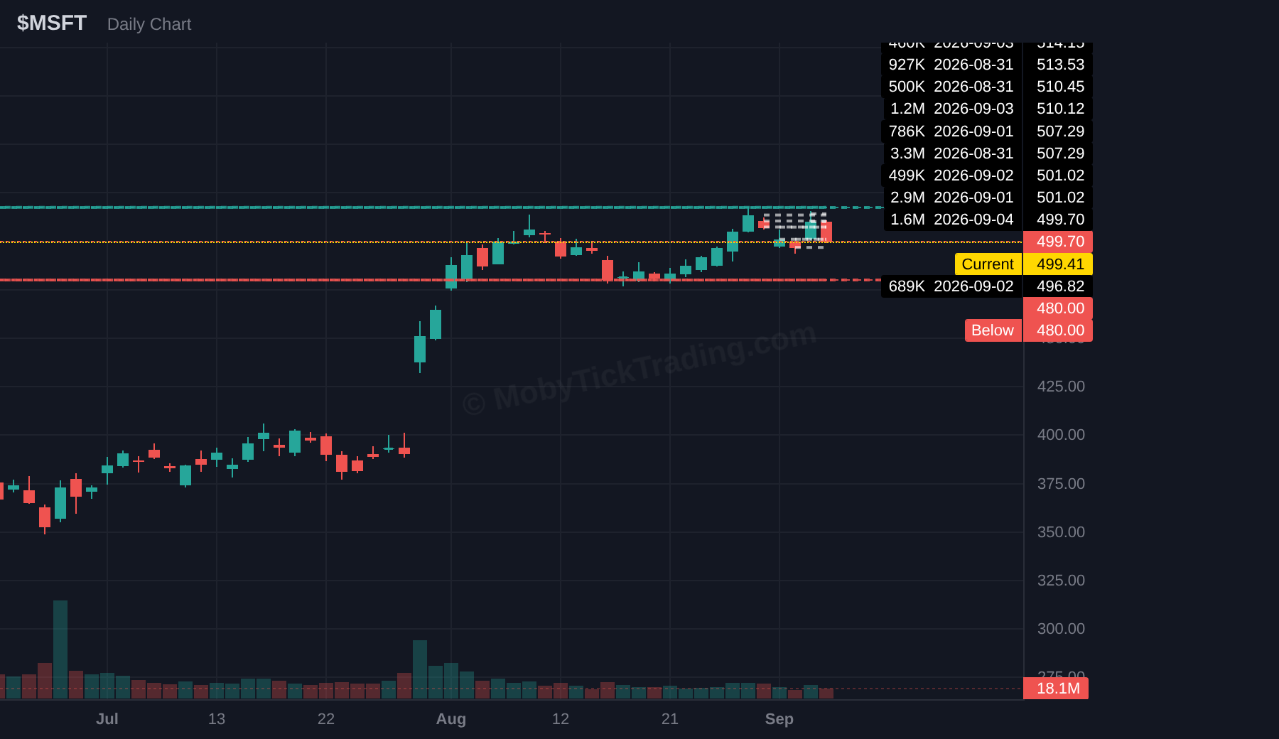 MSFT dark pool chart