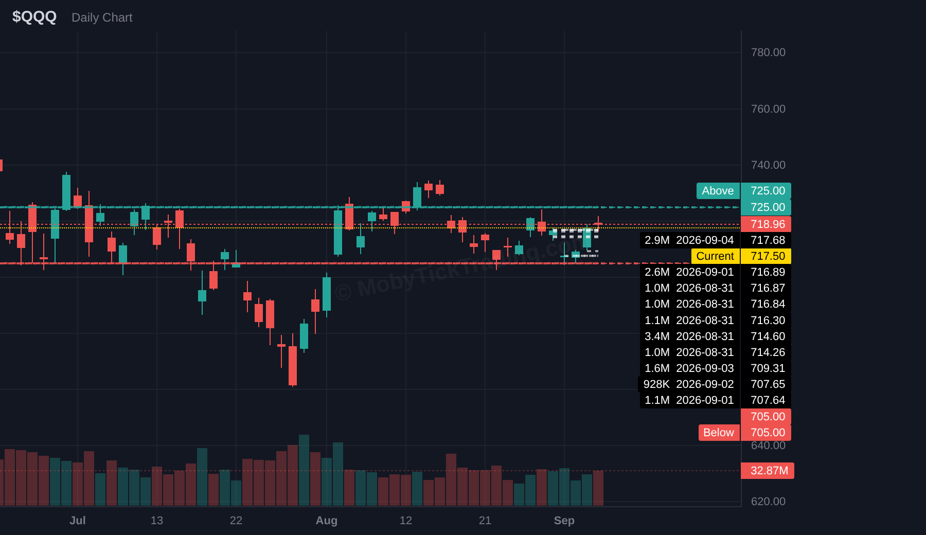 QQQ dark pool chart