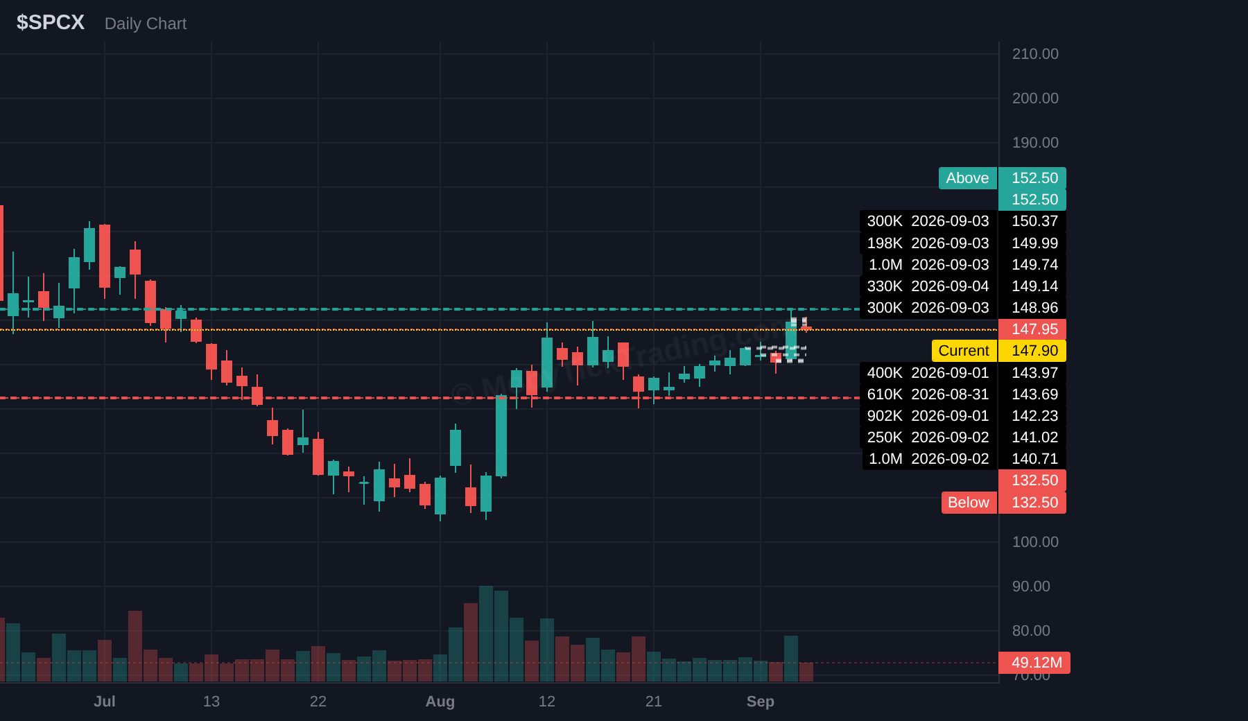 SPCX dark pool chart
