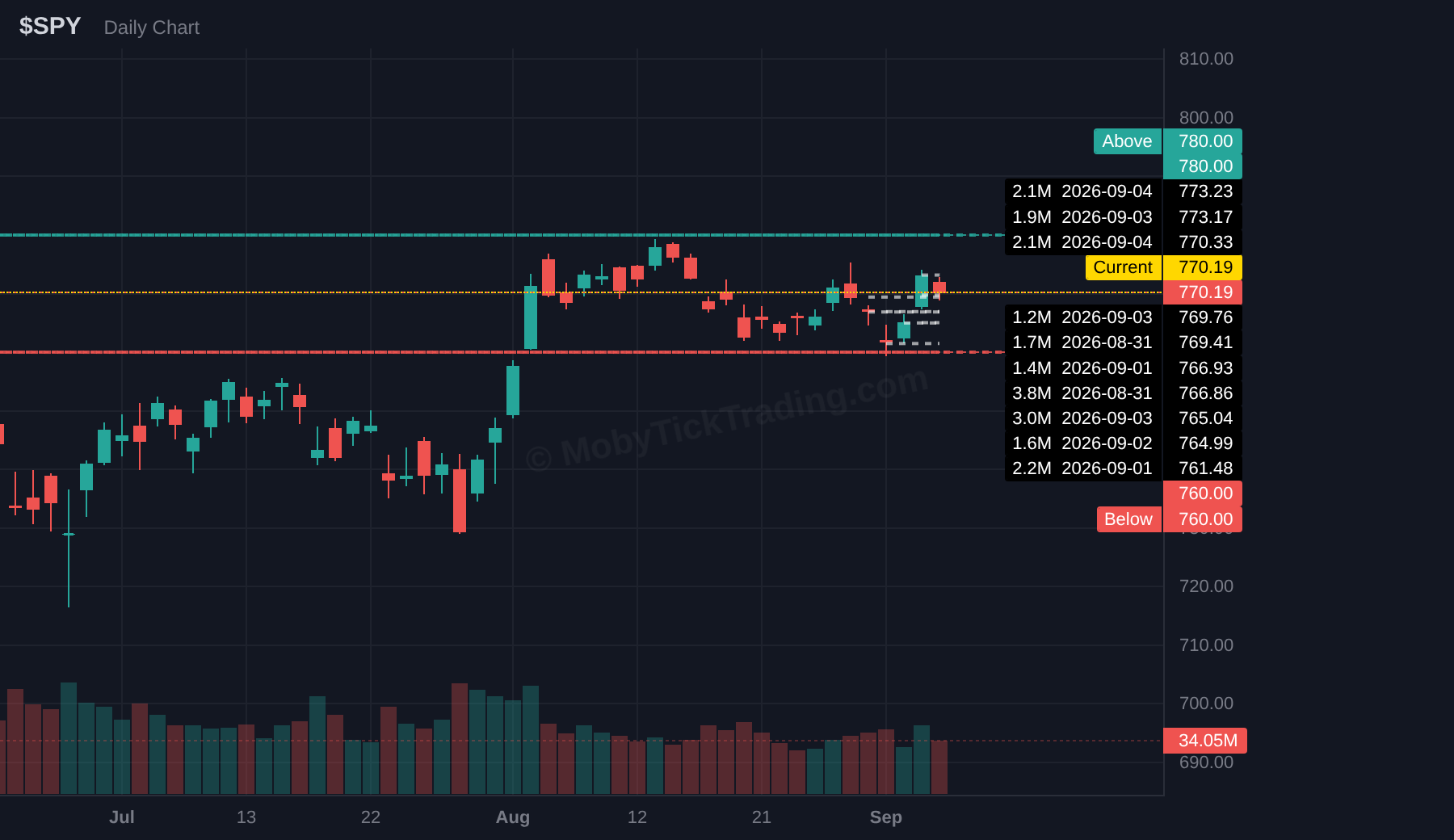 SPY dark pool chart