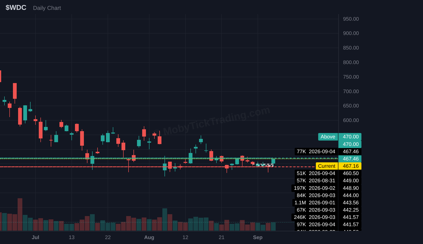 WDC dark pool chart