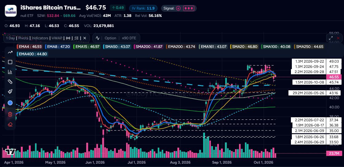 IBIT daily chart — anchor print and the splash