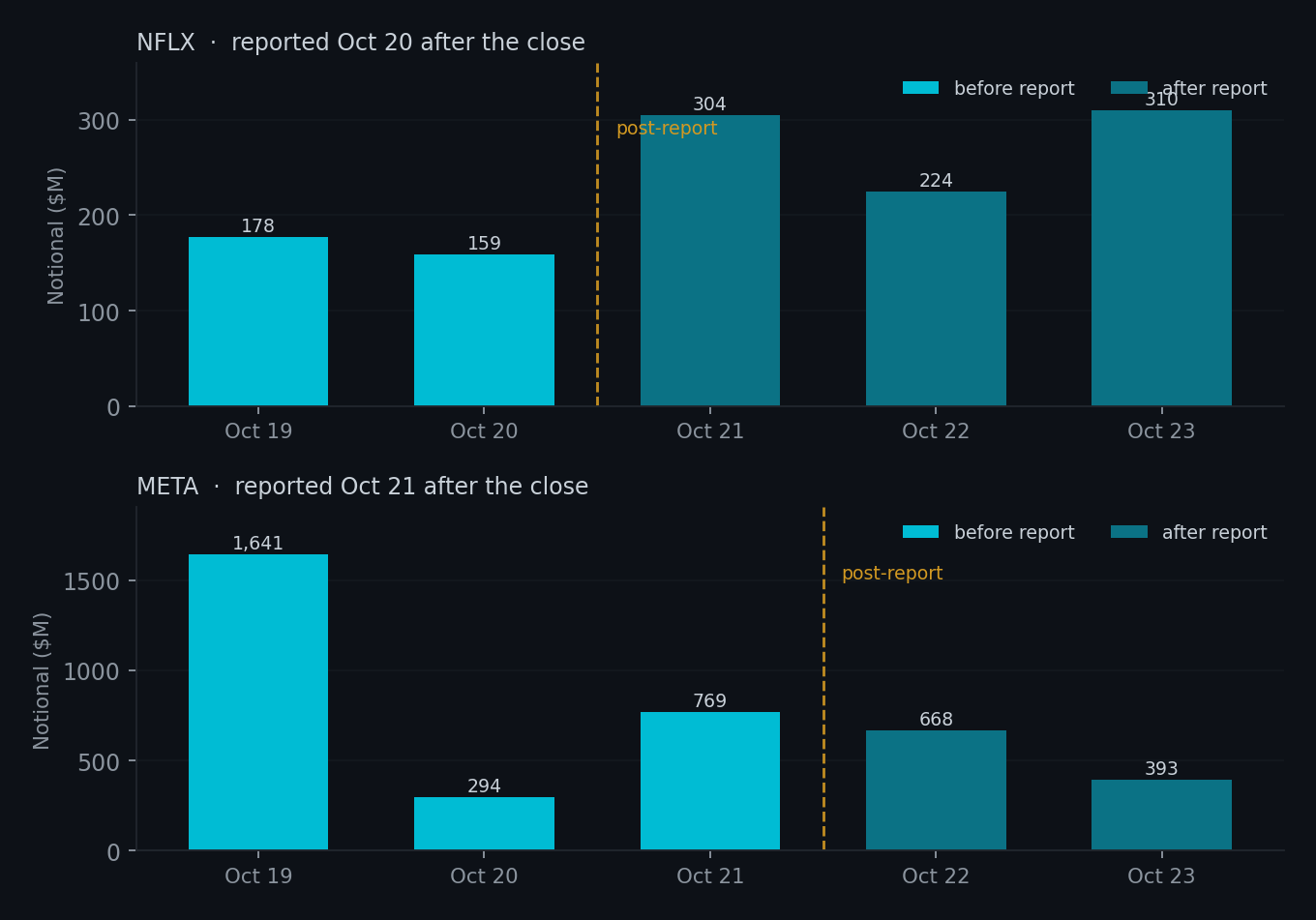Dark pool notional by session, NFLX and META