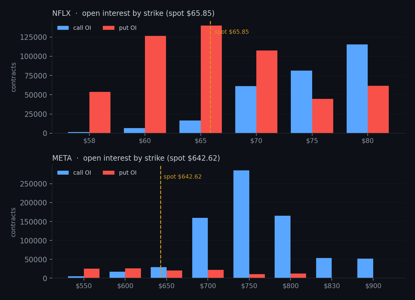 Open interest by strike, calls versus puts