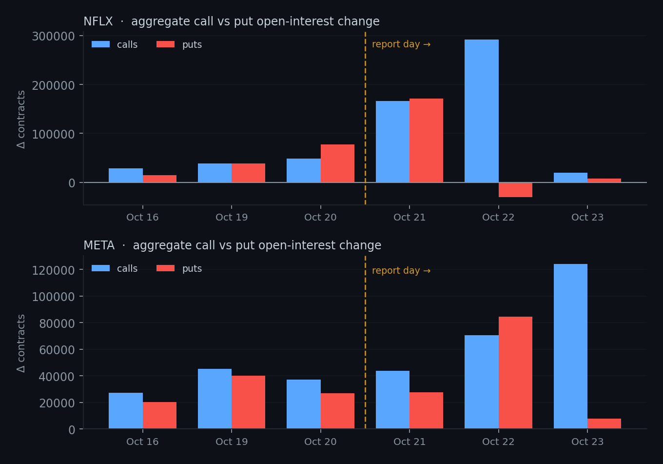 Aggregate daily call and put open-interest change