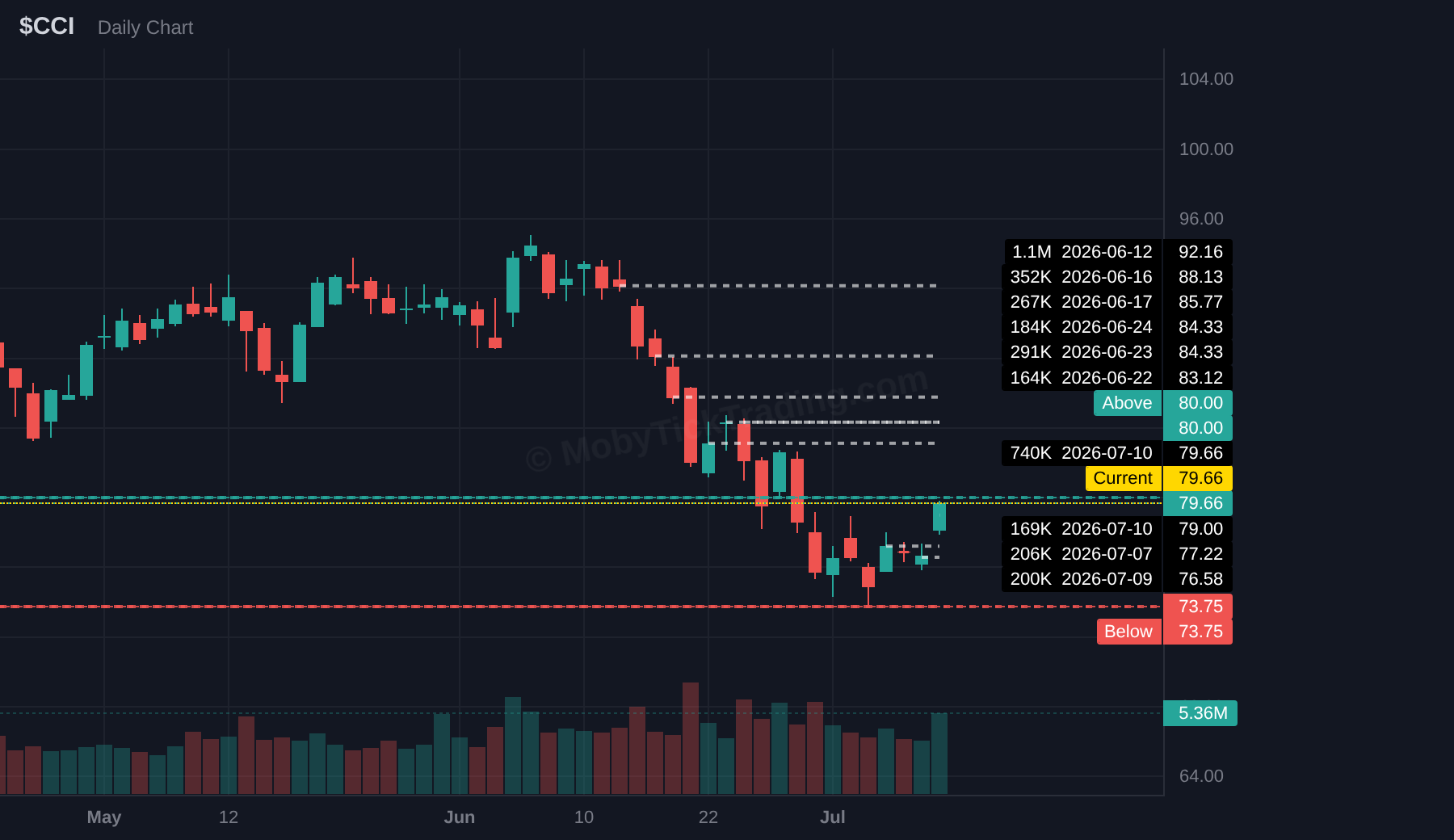 CCI chart