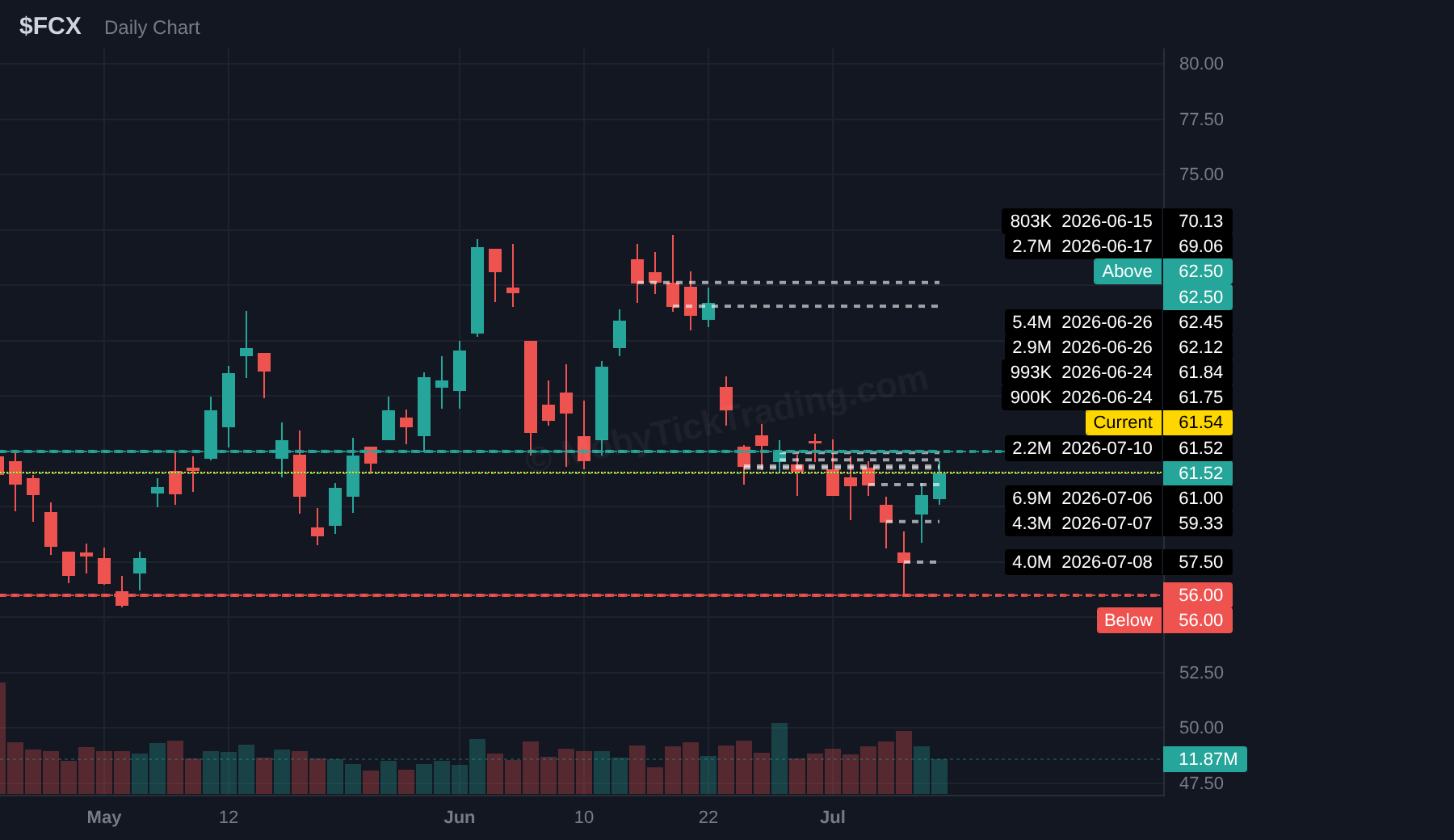 FCX chart
