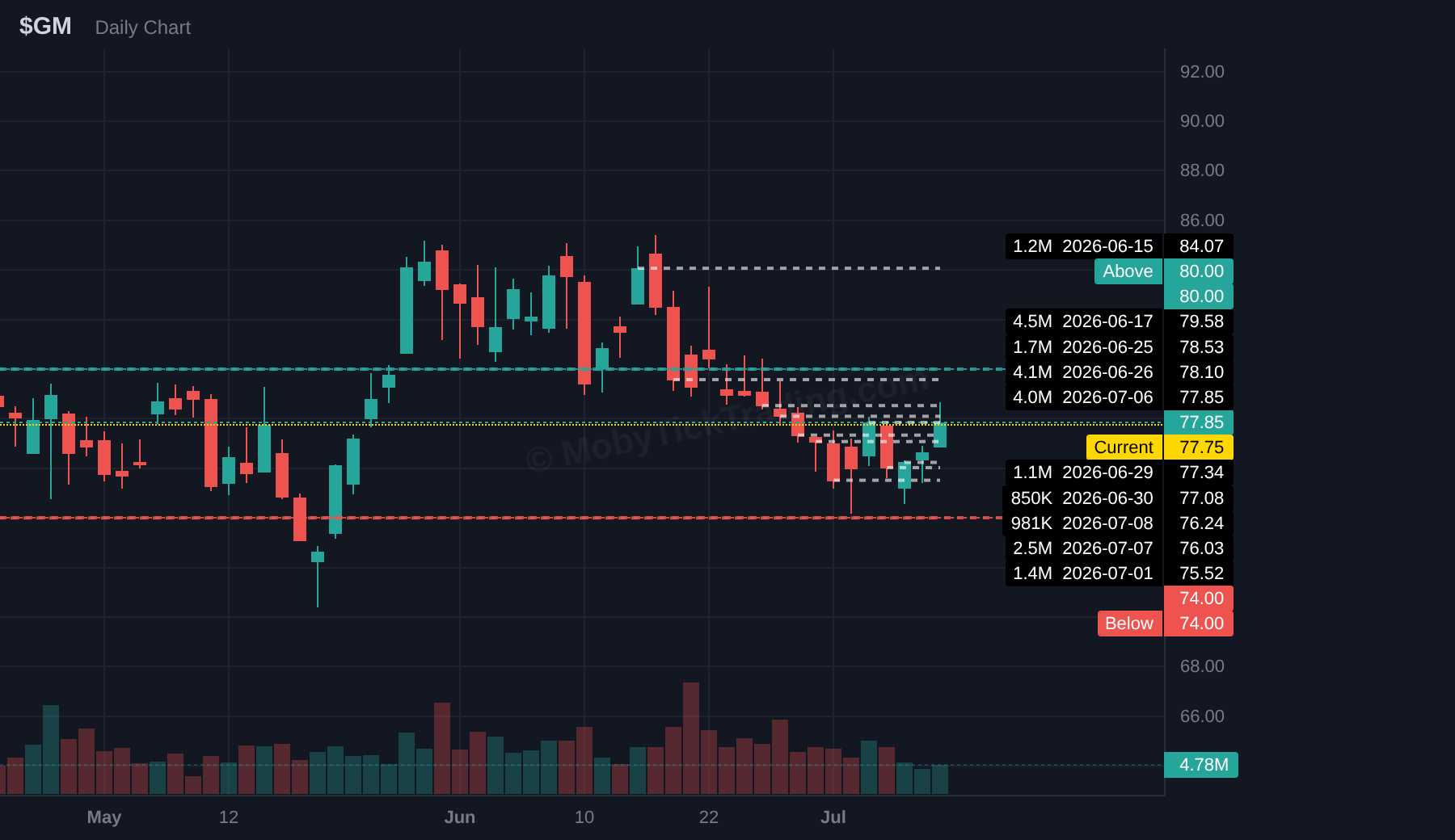 GM chart