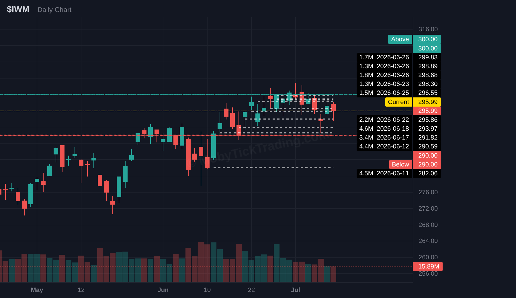 IWM chart