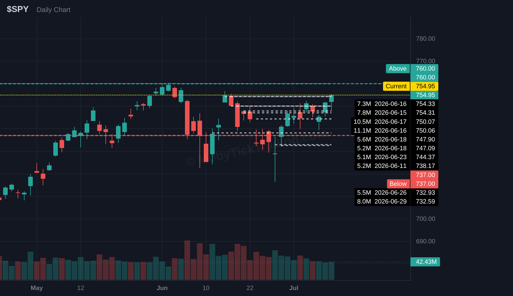 SPY chart